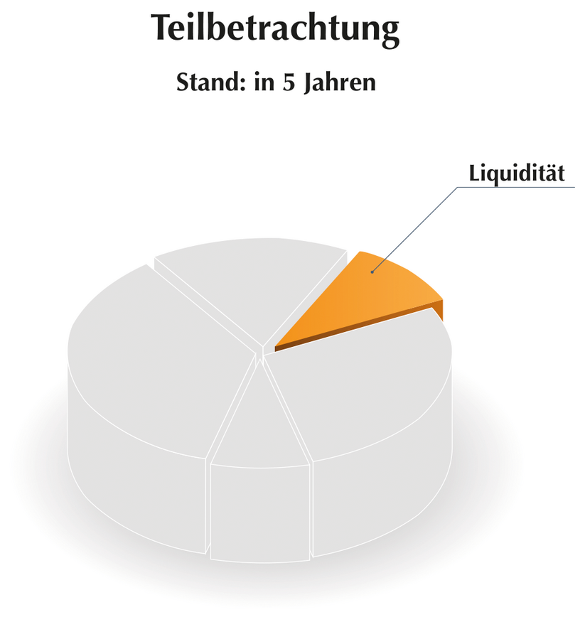 Teilbetrachtung Stand: in 5 Jahren